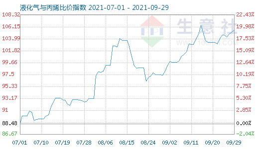 9月29日液化氣與丙烯比價(jià)指數(shù)圖