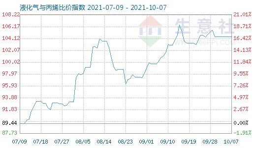 10月7日液化氣與丙烯比價指數圖