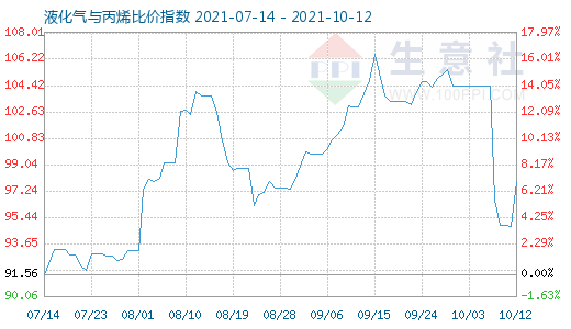 10月12日液化氣與丙烯比價指數圖