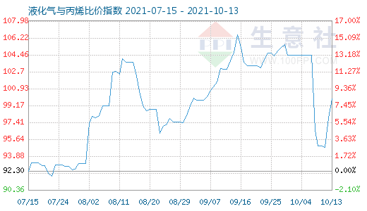 10月13日液化氣與丙烯比價指數圖