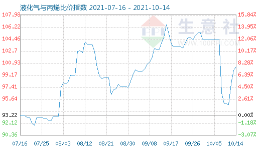 10月14日液化氣與丙烯比價(jià)指數(shù)圖