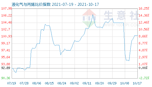 10月17日液化氣與丙烯比價指數圖