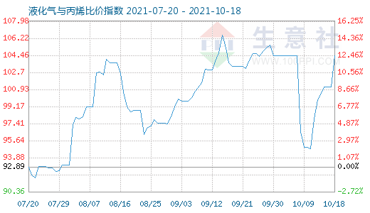 10月18日液化氣與丙烯比價指數(shù)圖