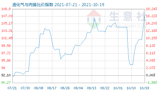10月19日液化氣與丙烯比價指數圖