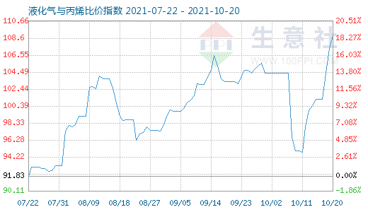 10月20日液化氣與丙烯比價指數圖