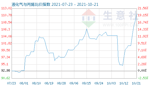10月21日液化氣與丙烯比價指數(shù)圖