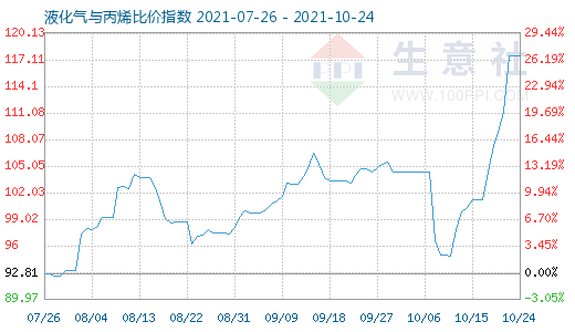 10月24日液化氣與丙烯比價指數圖