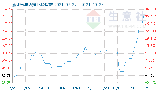 10月25日液化氣與丙烯比價(jià)指數(shù)圖