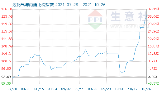 10月26日液化氣與丙烯比價指數圖