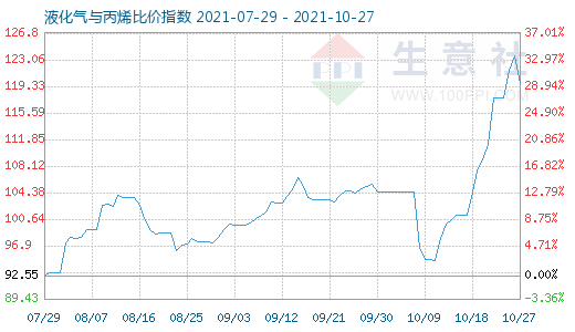 10月27日液化氣與丙烯比價指數圖