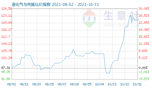 10月31日液化氣與丙烯比價指數圖