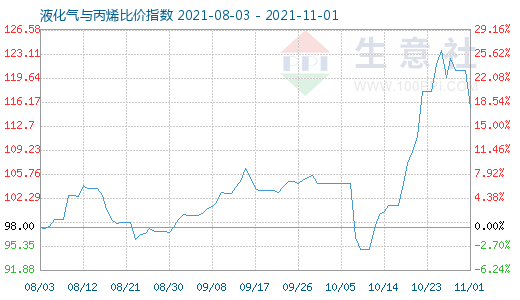11月1日液化氣與丙烯比價指數圖