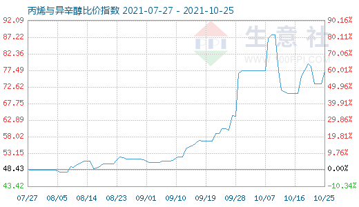 10月25日丙烯與異辛醇比價指數圖