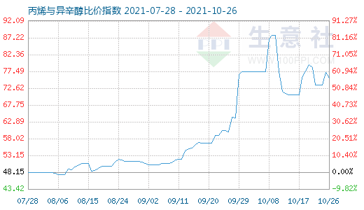 10月26日丙烯與異辛醇比價(jià)指數(shù)圖