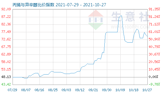 10月27日丙烯與異辛醇比價指數圖