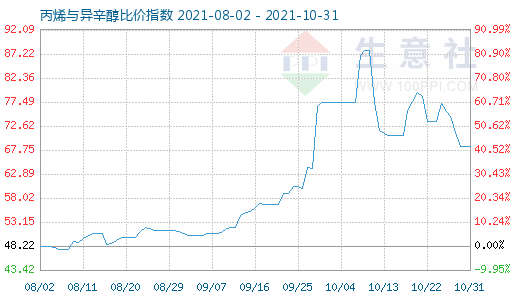 10月31日丙烯與異辛醇比價指數圖