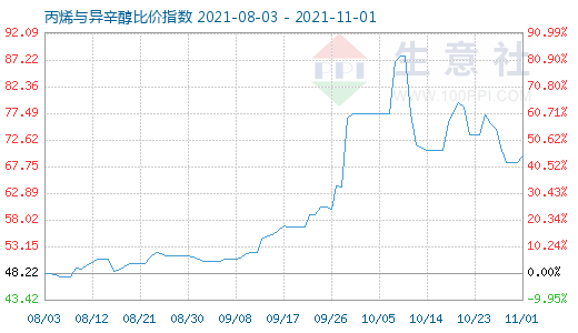 11月1日丙烯與異辛醇比價指數圖