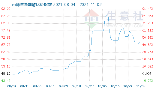 11月2日丙烯與異辛醇比價指數圖