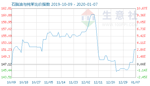 1月7日石腦油與純苯比價指數(shù)圖