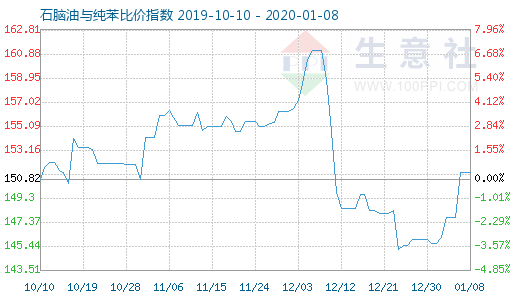 1月8日石腦油與純苯比價指數圖