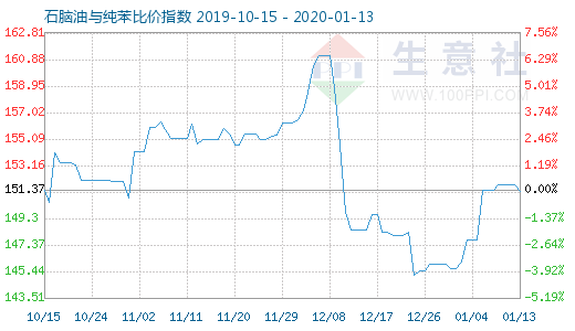 1月13日石腦油與純苯比價指數圖