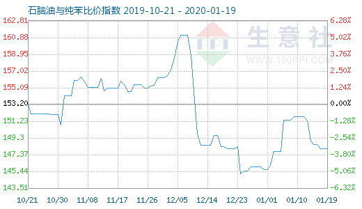 1月19日石腦油與純苯比價(jià)指數(shù)圖
