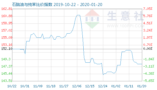 1月20日石腦油與純苯比價指數(shù)圖
