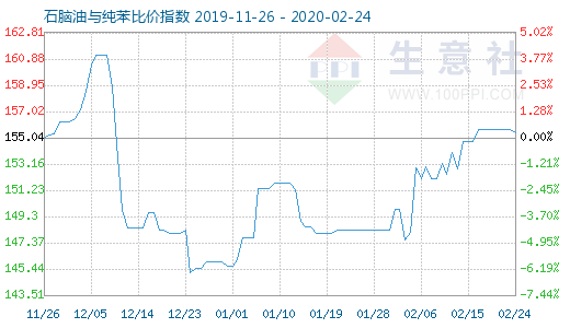 2月24日石腦油與純苯比價指數圖