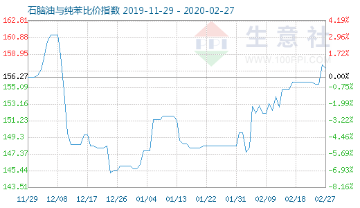 2月27日石腦油與純苯比價指數圖