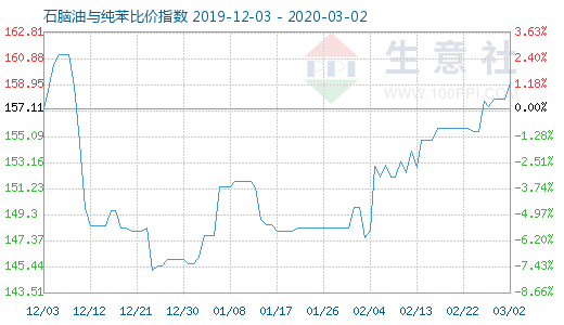 3月2日石腦油與純苯比價指數(shù)圖