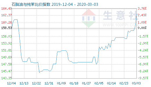 3月3日石腦油與純苯比價指數圖
