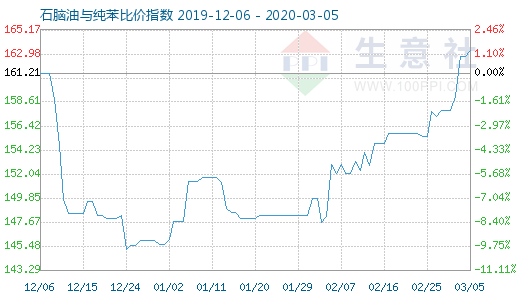 3月5日石腦油與純苯比價指數(shù)圖