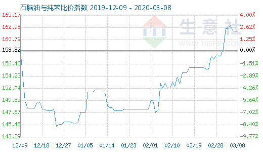3月8日石腦油與純苯比價指數圖