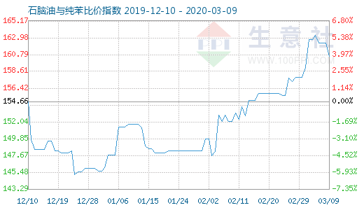 3月9日石腦油與純苯比價(jià)指數(shù)圖