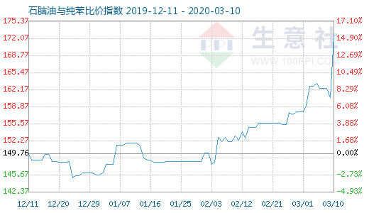 3月10日石腦油與純苯比價指數圖