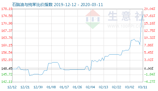 3月11日石腦油與純苯比價指數(shù)圖