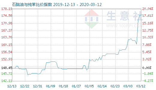 3月12日石腦油與純苯比價指數(shù)圖