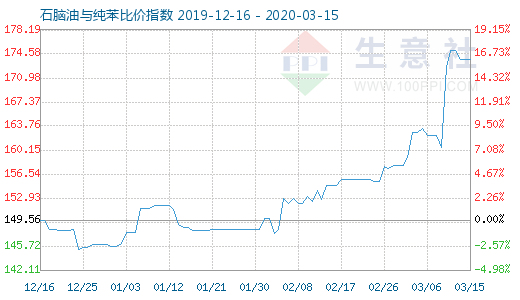 3月15日石腦油與純苯比價指數(shù)圖