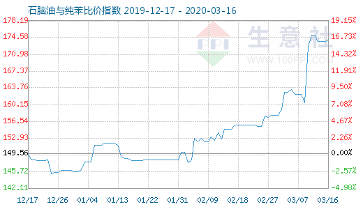 3月16日石腦油與純苯比價指數圖