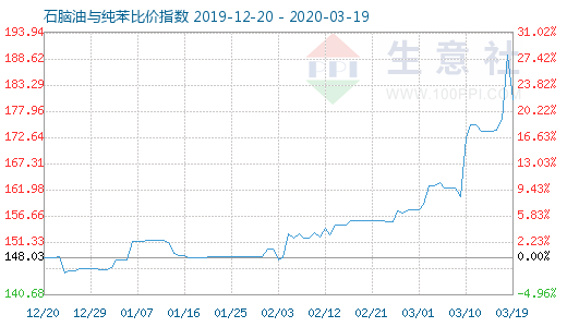 3月19日石腦油與純苯比價(jià)指數(shù)圖