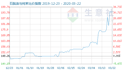 3月22日石腦油與純苯比價指數圖