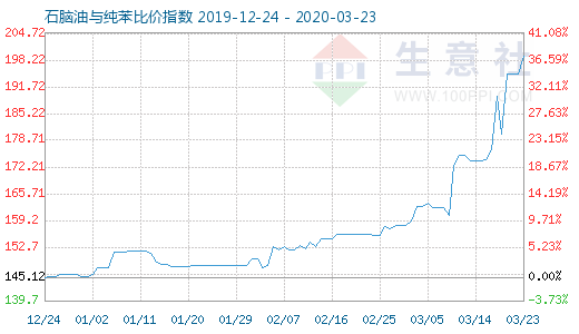 3月23日石腦油與純苯比價指數圖