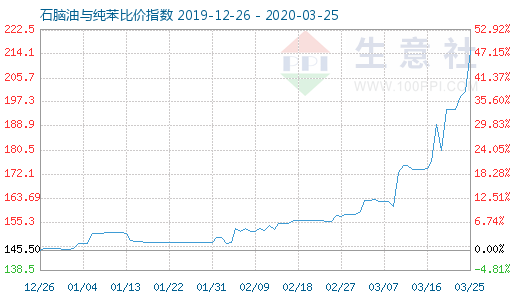 3月25日石腦油與純苯比價指數圖