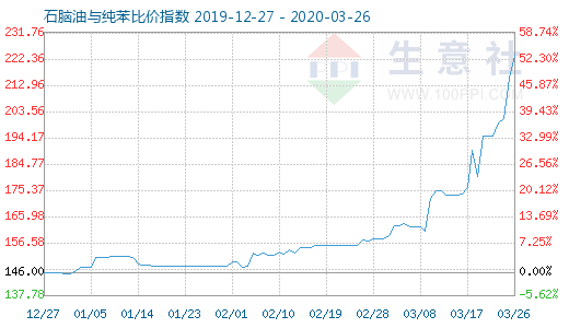 3月26日石腦油與純苯比價指數圖
