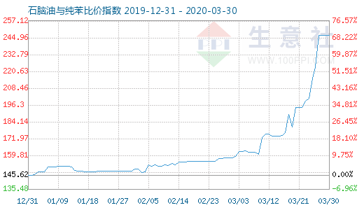 3月30日石腦油與純苯比價指數圖