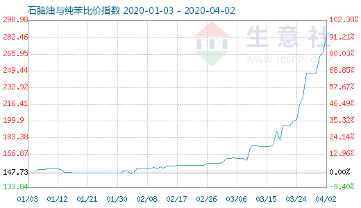 4月2日石腦油與純苯比價指數圖