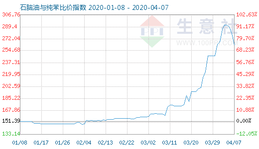 4月7日石腦油與純苯比價(jià)指數(shù)圖