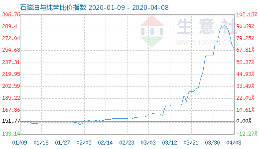 4月8日石腦油與純苯比價(jià)指數(shù)圖
