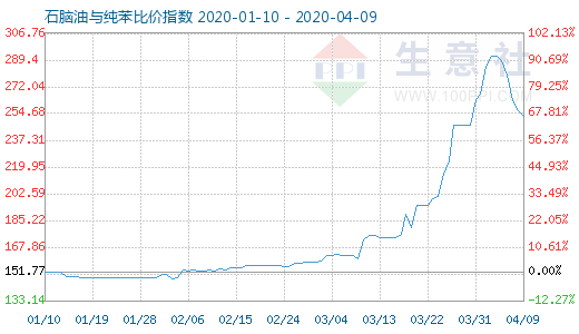 4月9日石腦油與純苯比價(jià)指數(shù)圖