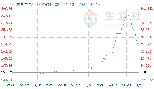 4月12日石腦油與純苯比價指數圖